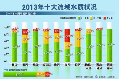 全國十大水系水質一半污染 6成地下水水質差