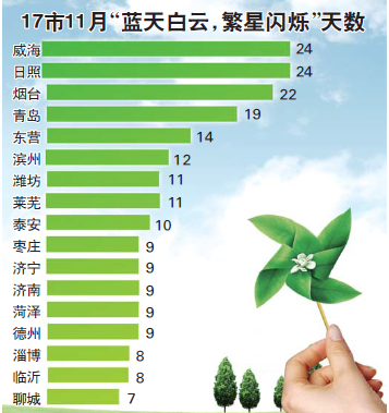 11月臨沂藍(lán)天白云天數(shù)僅8天