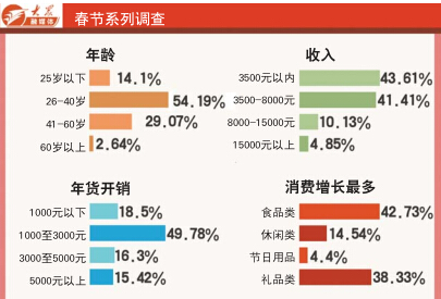 年輕人是網(wǎng)購年貨主力軍