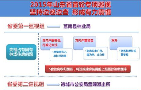 山東省委首輪巡視：7個(gè)